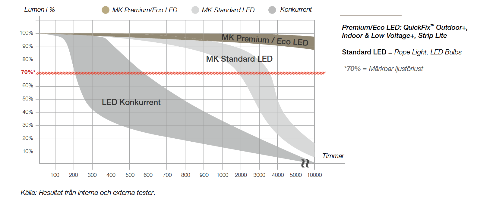 Premium LED